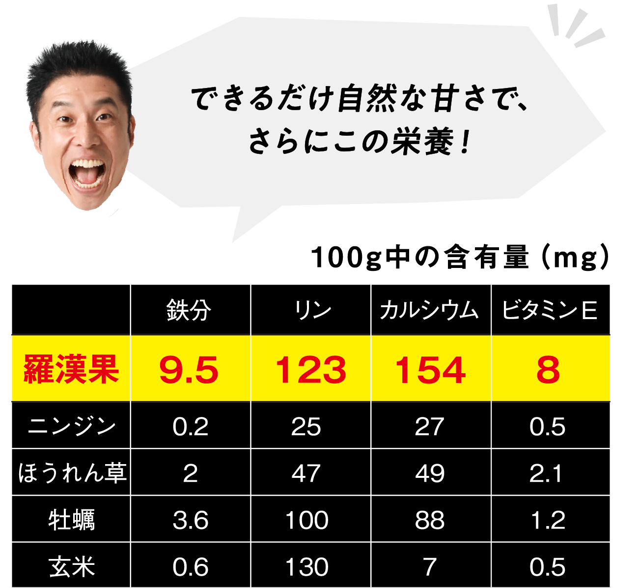 できるだけ自然な甘さで、さらにこの栄養！