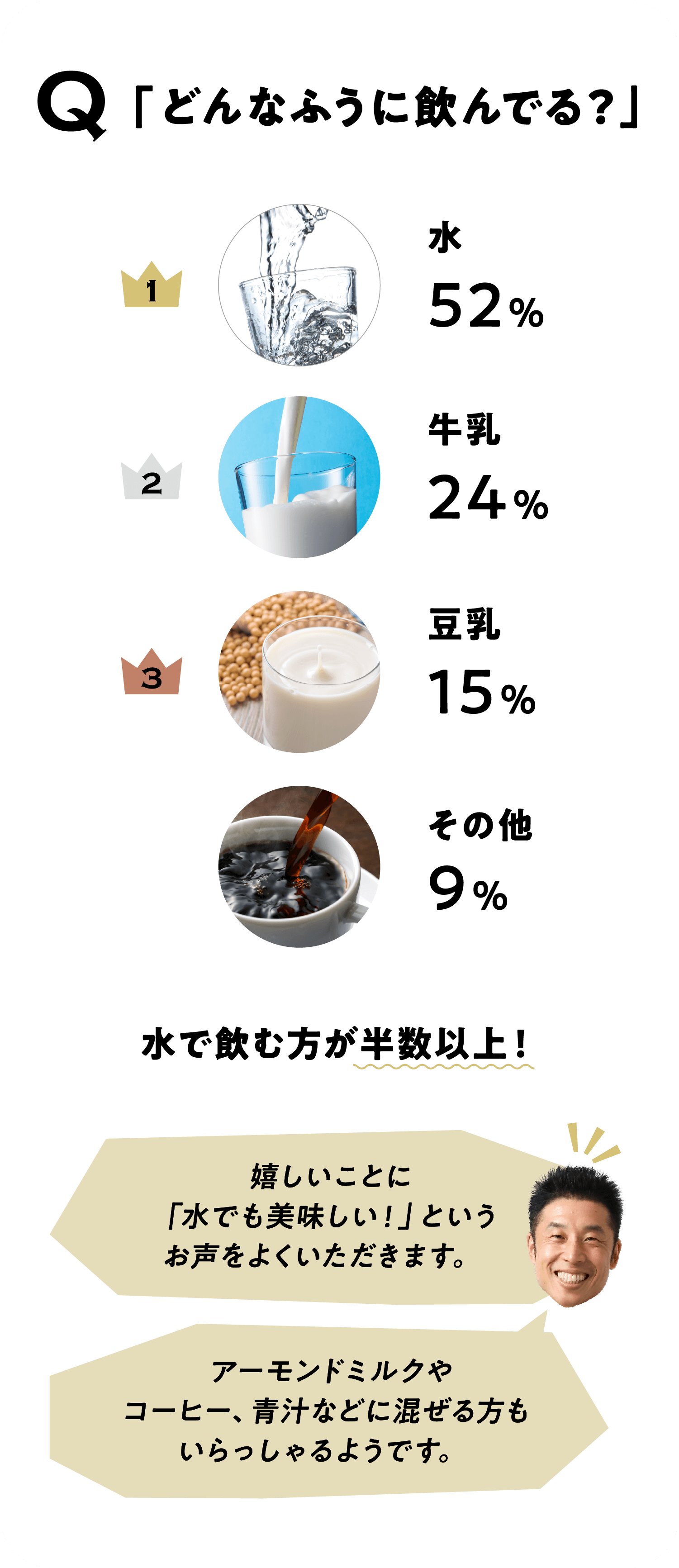 Q「どんなふうに飲んでる？」
1 水 52%
2 牛乳 24%
3 豆乳 15%
その他 9%
水で飲む方が半数以上！嬉しいことに「水でも美味しい！」というお声をよくいただきます。
アーモンドミルクやコーヒー、青汁などに混ぜる方もいらっしゃるようです。