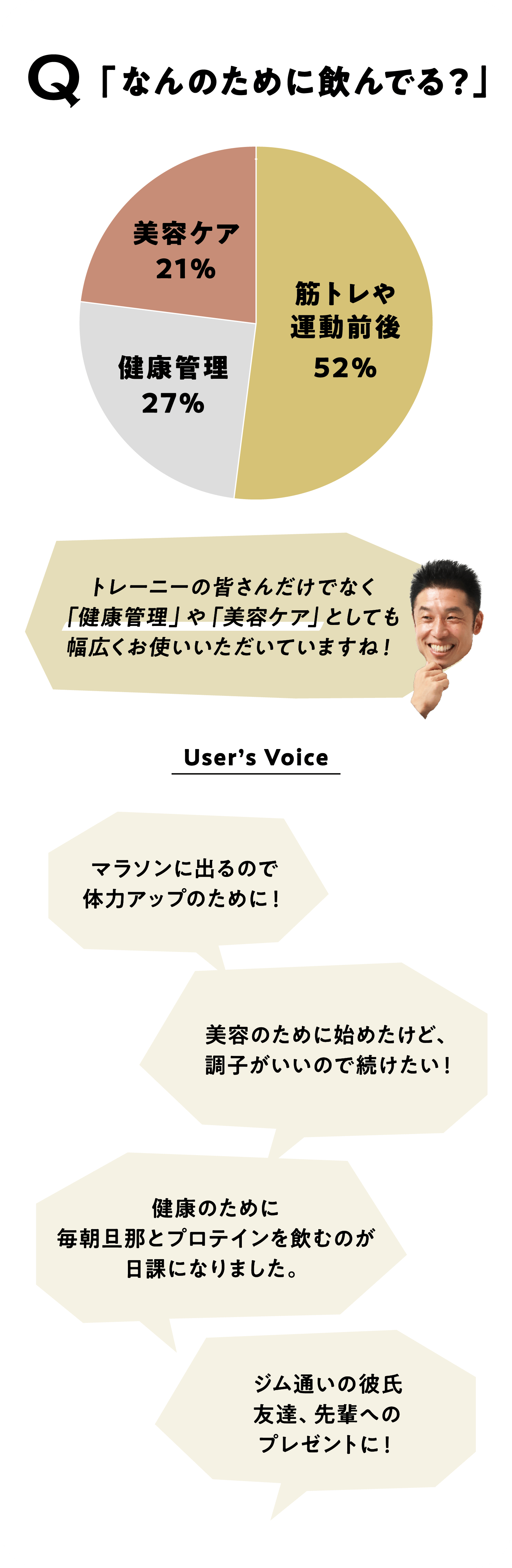 Q「なんのために飲んでる？」
筋トレや運動前後 52%
健康管理 27%
美容ケア 21%
トレーニーの皆さんだけでなく「健康管理」や「美容ケア」としても幅広くお使いいただいていますね！
User's Voice
マラソンに出るので体力アップのために！美容のために始めたけど、調子がいいので続けたい！健康のために毎朝旦那とプロテインを飲むのが日課になりました。ジム通いの彼氏友達、先輩へのプレゼントに！